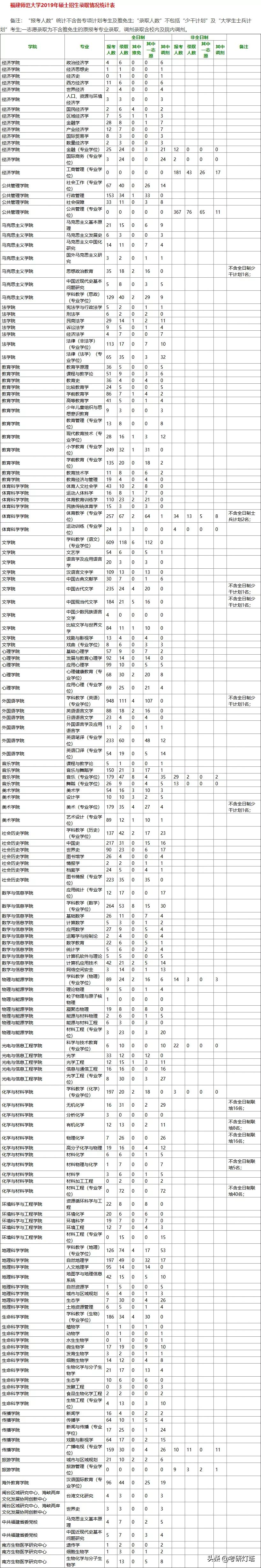 福建师范大学19~21年考研报录比