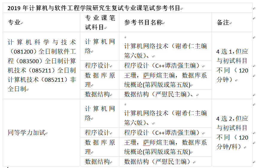 2019考研调剂信息（最新连载131所）