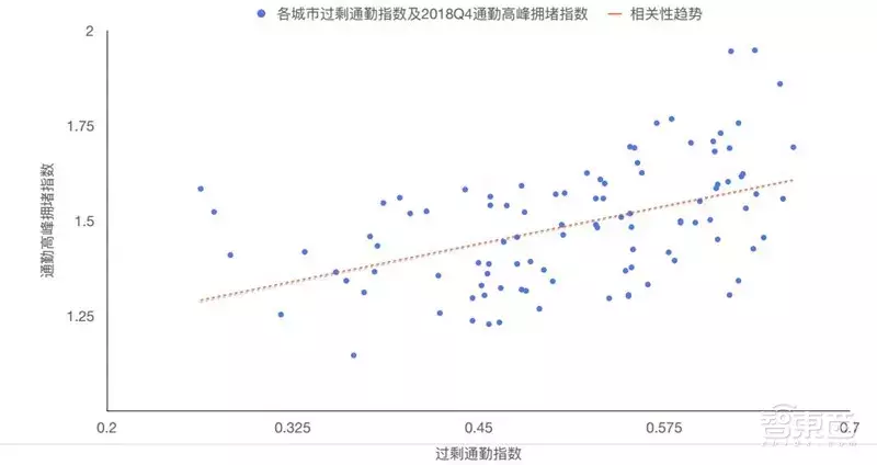 哈尔滨拥堵超北京！有钱人住的远，2018年度城市交通报告