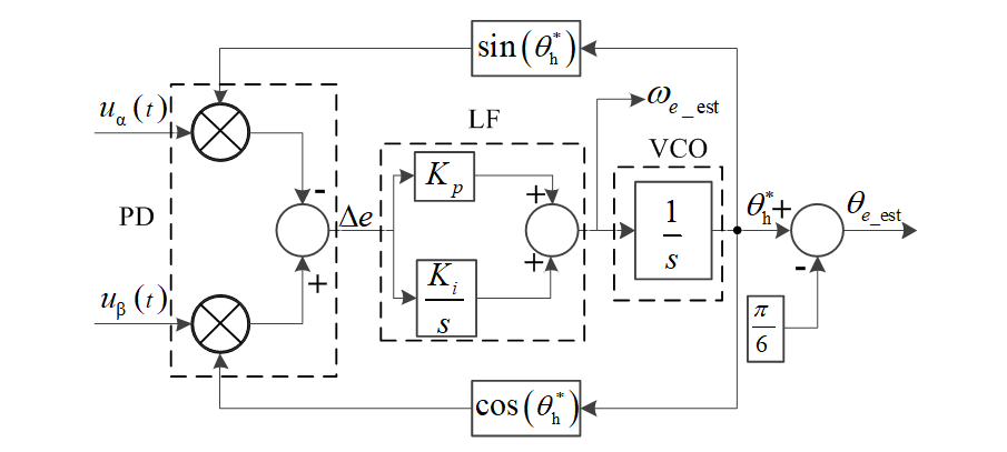 《電工技術(shù)學(xué)報(bào)》優(yōu)秀論文｜永磁同步電機(jī)轉(zhuǎn)子位置與速度估算方法