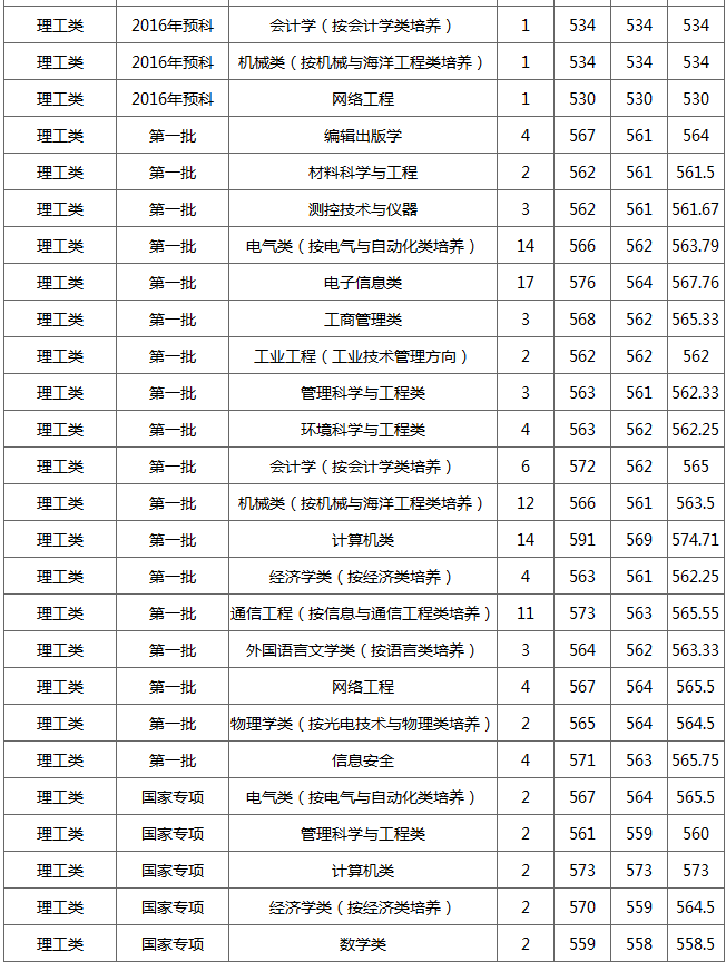 杭州电子科技大学2017部分省市录取分数