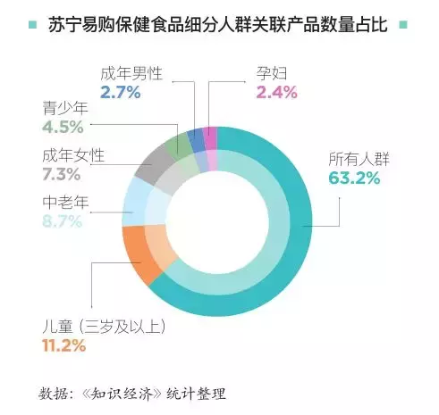 我们分析完8万件商品，找到了淘宝、京东、苏宁的保健食品秘密