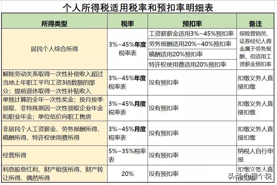 个人所得税的税率与预扣率详解（一文搞定）
