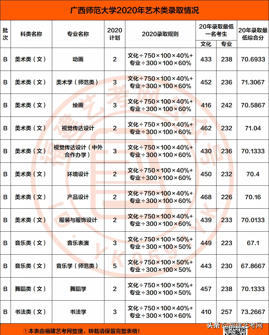 速看！不用校考也能报考的顶尖师范类大学！附录取分数线