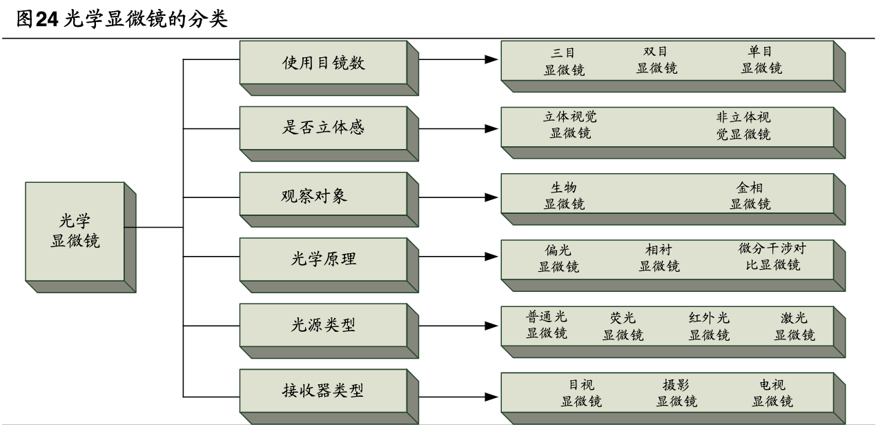 「公司深度」永新光学：传统显微镜为基，布局消费光学元组件赛道