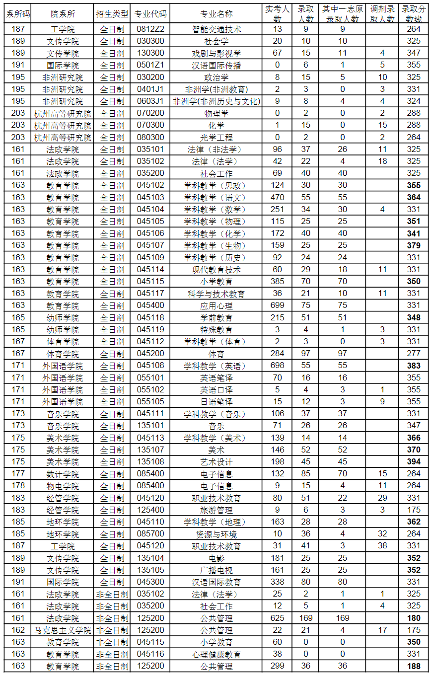 20考研各大热门院校报录比汇总！来看看你有多少竞争对手吧