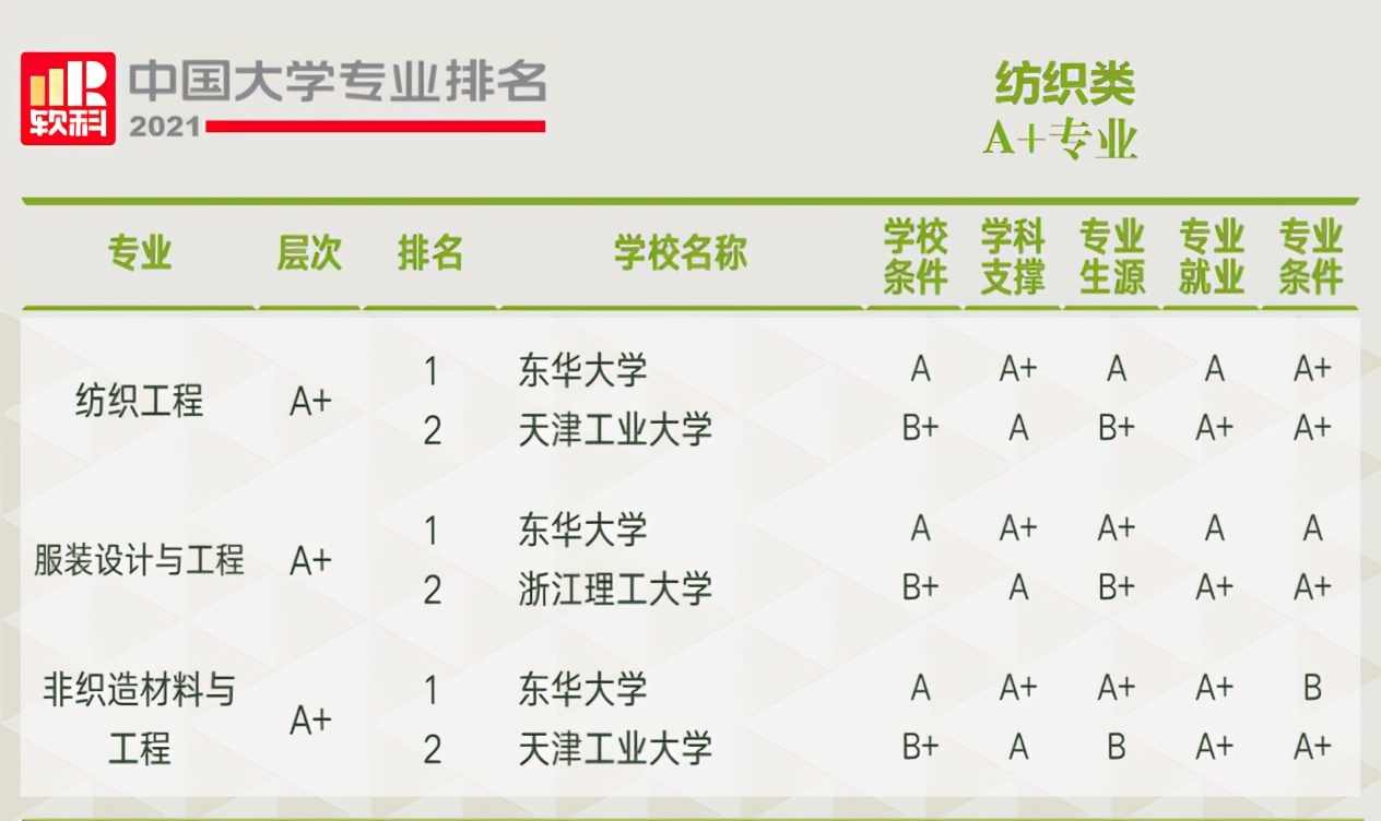 3个专业全国第一，12个专业全国前十！上海这所高校实力“霸榜”！