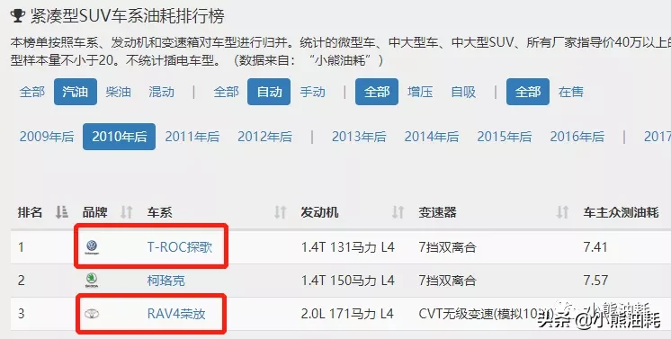 日系车已经不是最省油的了，新的“省油王”是大众