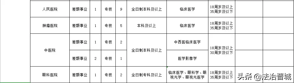 有编制!阳城县事业单位公开招聘!160个岗位等着你