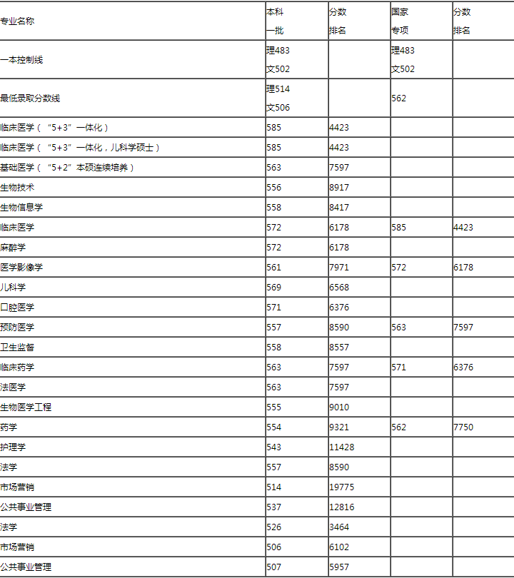 哈尔滨医科大学2018年本科招生录取分数