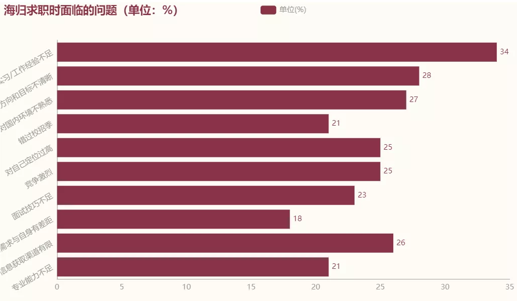 花了140万留学美国，回国工资仅4500？数据揭晓疫情后的海归现状