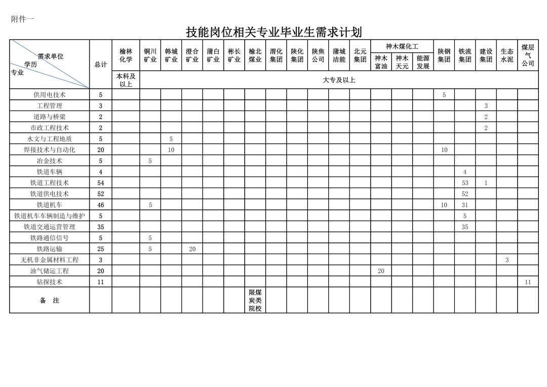 公告！陕煤集团招聘2774人