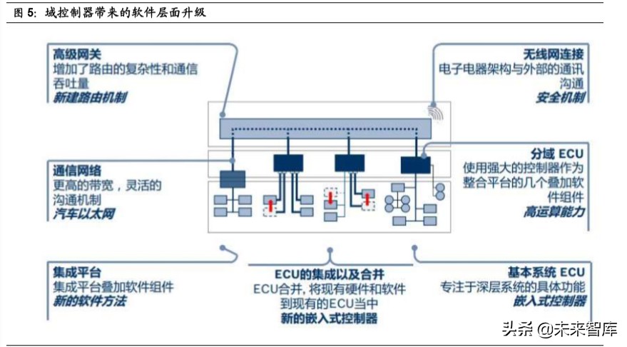 无人驾驶产业链之域控制器行业深度报告：承启汽车L3时代