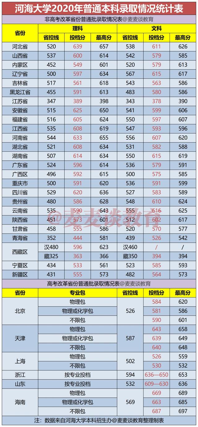 河海大学2021年在31省市各省各专业招生计划+去年各省分数线