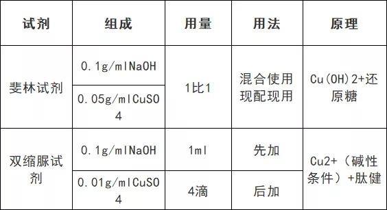 乙醇与酸性重铬酸钾反应（高中生物颜色反应汇总）