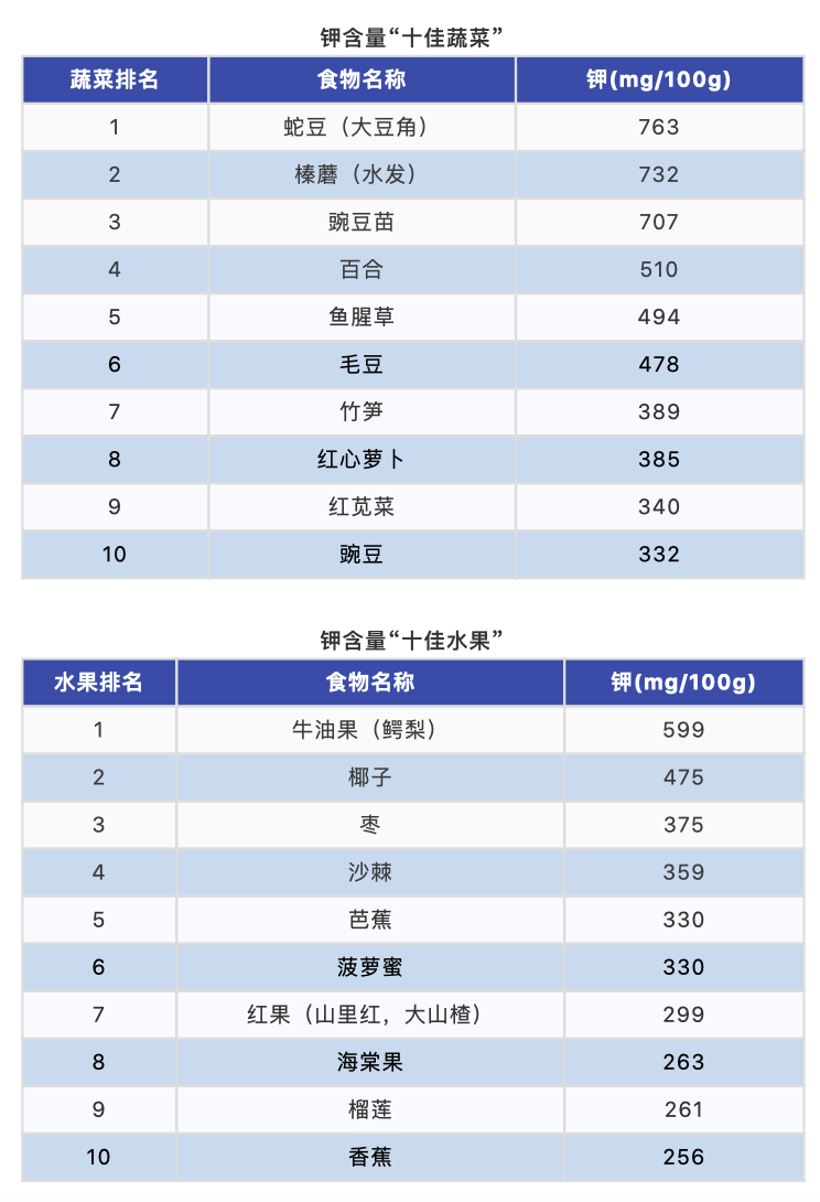 10大最佳果蔬、10大优质蛋白、10大好谷物，按照这个吃就够了