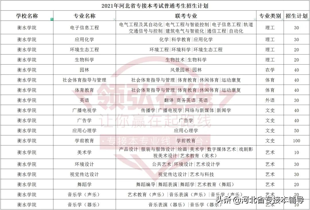 衡水学院：相比上一年招生减少1/3的名额