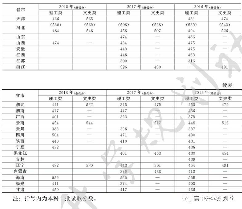 国内860所公办大学解码。D27：河北省第三梯队大学介绍