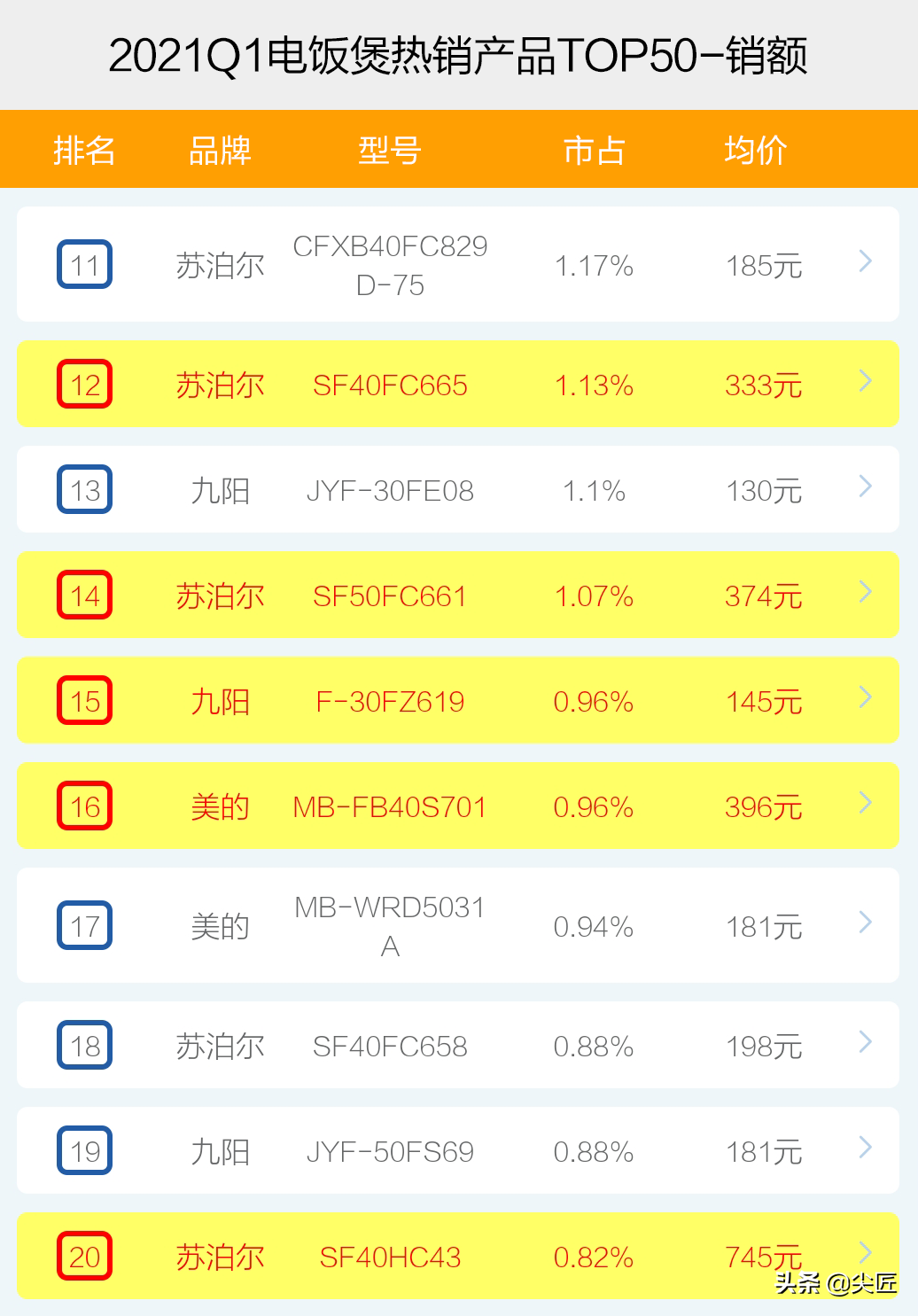 电饭煲哪家强？2021年1季度TOP50爆款榜单透秘！美的被苏泊尔放倒