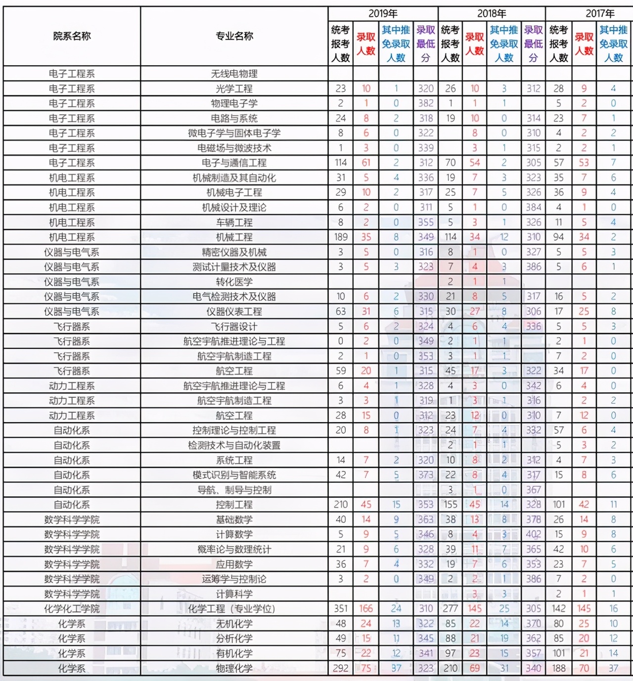 厦门大学2014-2020年各学院各专业考研报录比汇总！含复试线