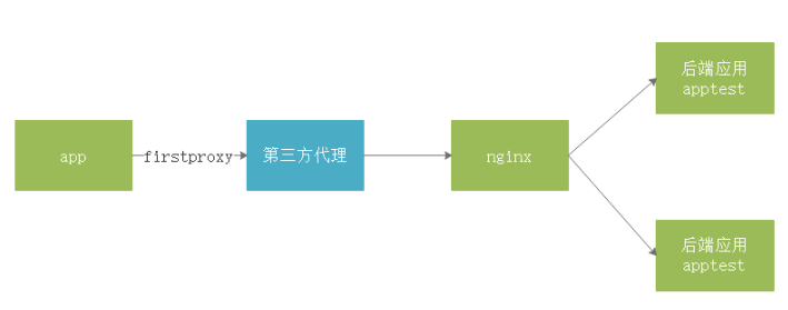 解决nginx多负载下+tomcat部署项目会话路径改变导致的401问题