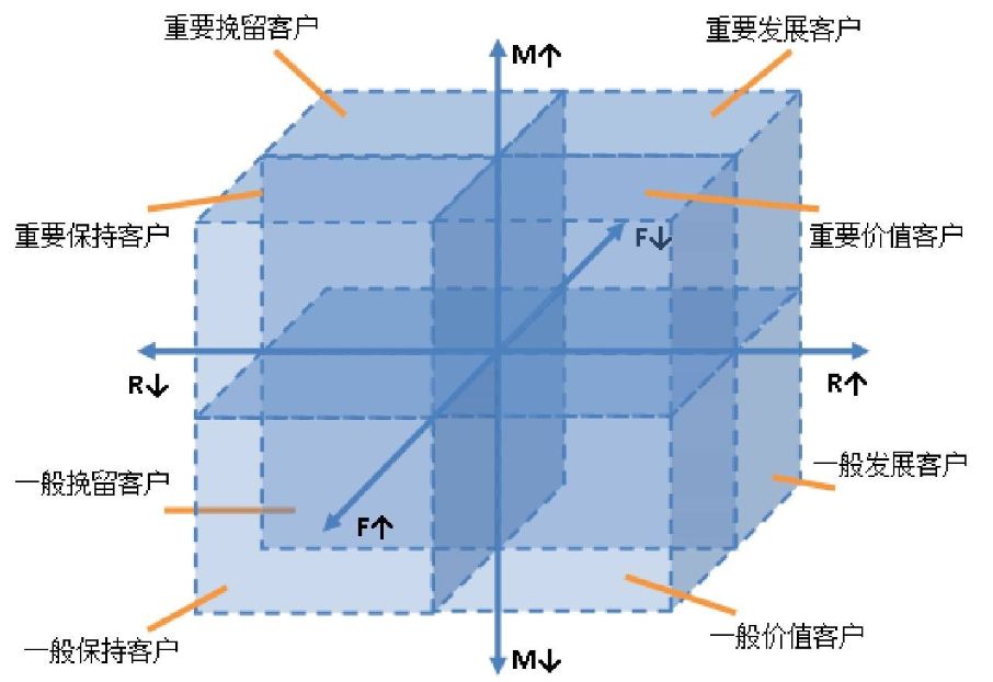 用户分层和用户分群 用户分层