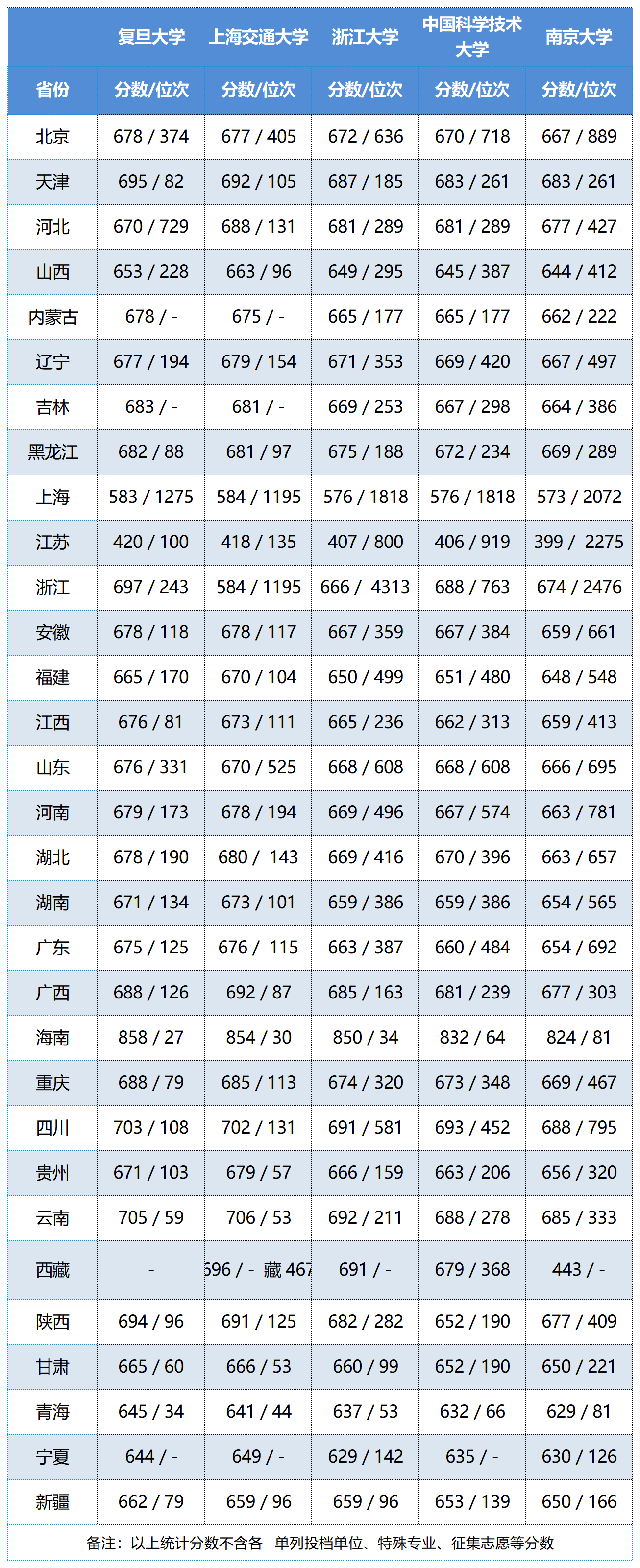 复旦、上交、中科大、浙大、南大哪家实力最强？这份排名给出答案