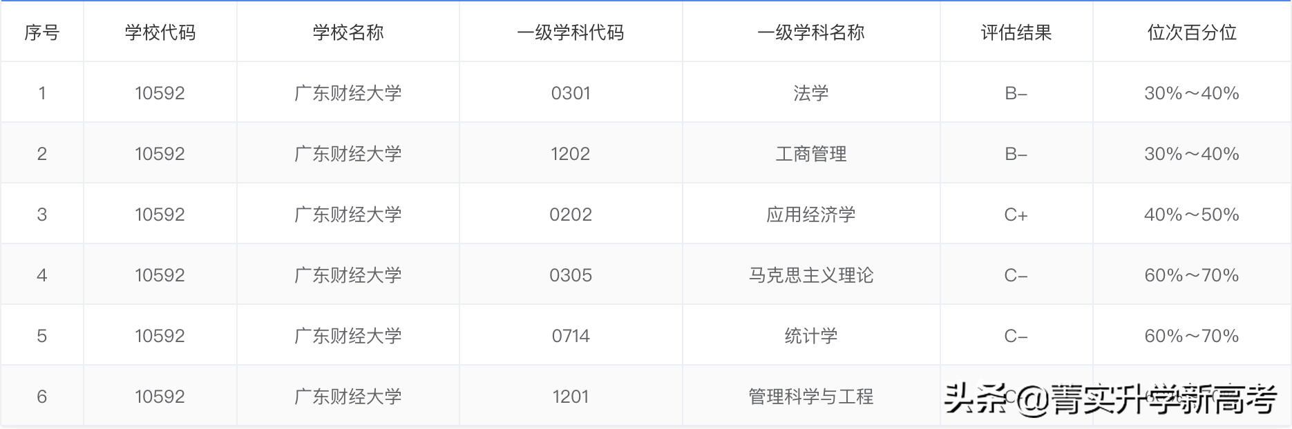 #院校解读#中上等分数段考生心目中的财经类院校，就业一样好