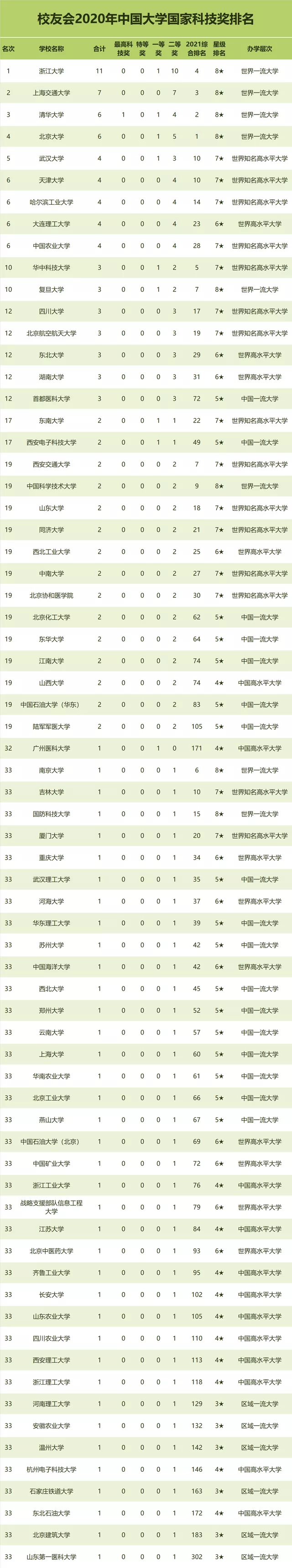 华中科技大学全国第5！校友会2000-2020中国大学国家科技奖排名