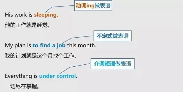 怎样分清英语中的主语、谓语、宾语、定语、状语、补语和表语？