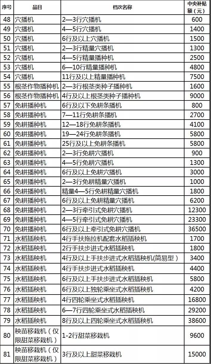 2019年各省農機補貼額公示（二）：山東廣西湖南寧夏內蒙農機補貼