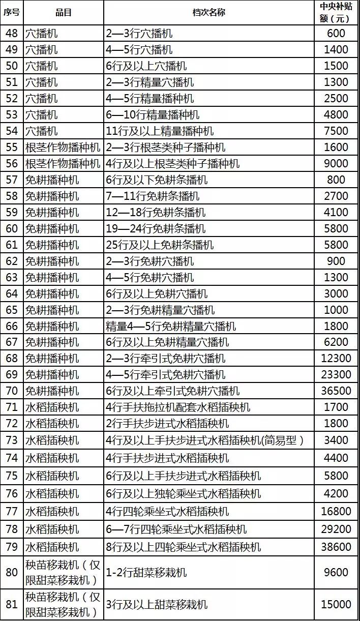 2019年各省农机补贴额公示（二）：山东广西湖南宁夏内蒙农机补贴