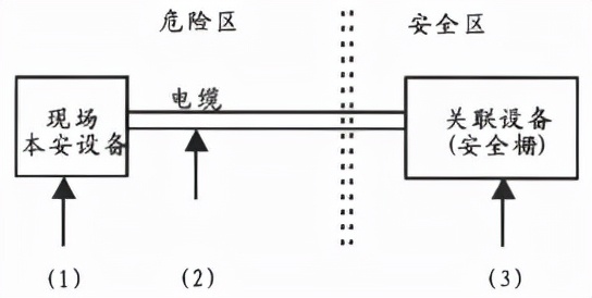 本安型防爆系統(tǒng)與防爆認(rèn)證