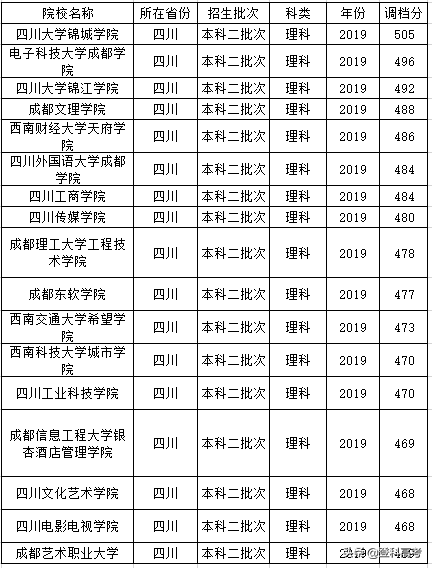 分低沒學校選?一大波四川省內獨立學院及民辦高校來了