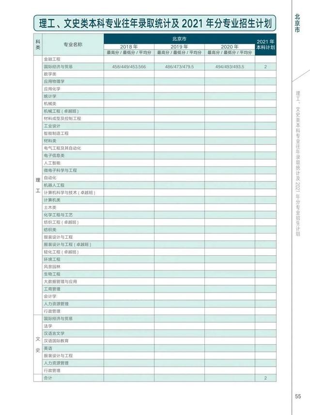 西安工程大学2021年在各省各专业招生计划及近三年录取分数汇总