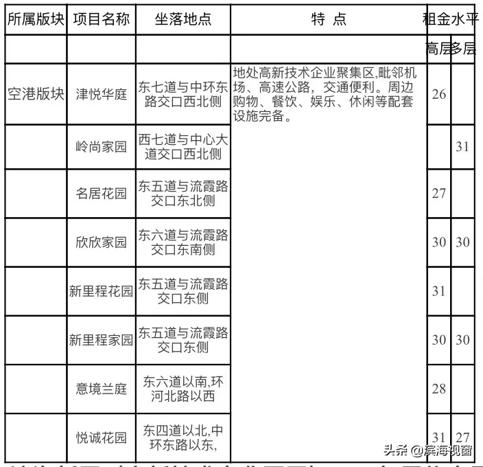 天津房租价格公布，细到小区！你租贵了吗？