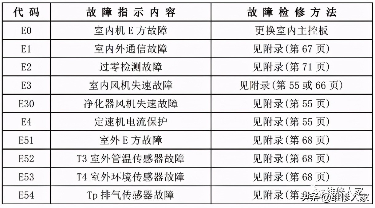 美的家用空调故障代码及检修方法