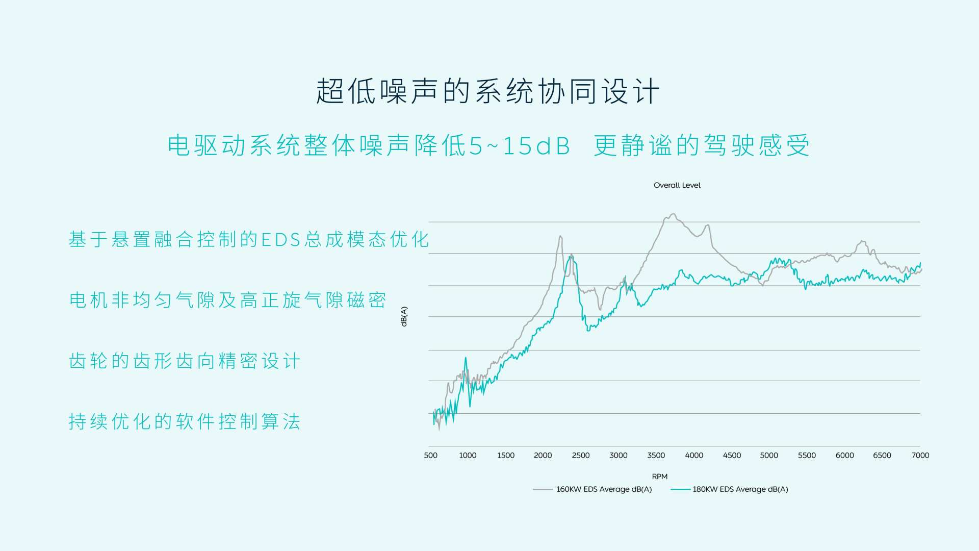 蔚来“吃螃蟹”，用神秘技术做了一个电驱