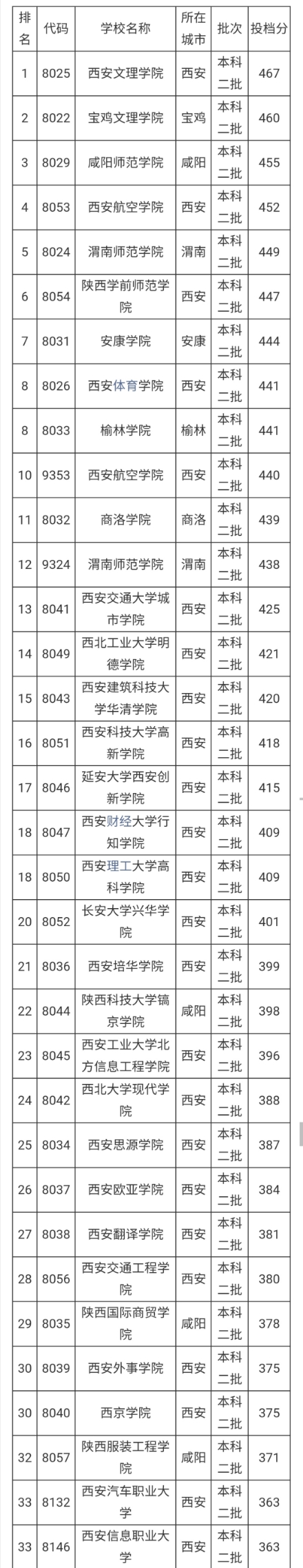 2019-2020陕西二本大学排名及分数线（理科+文科）