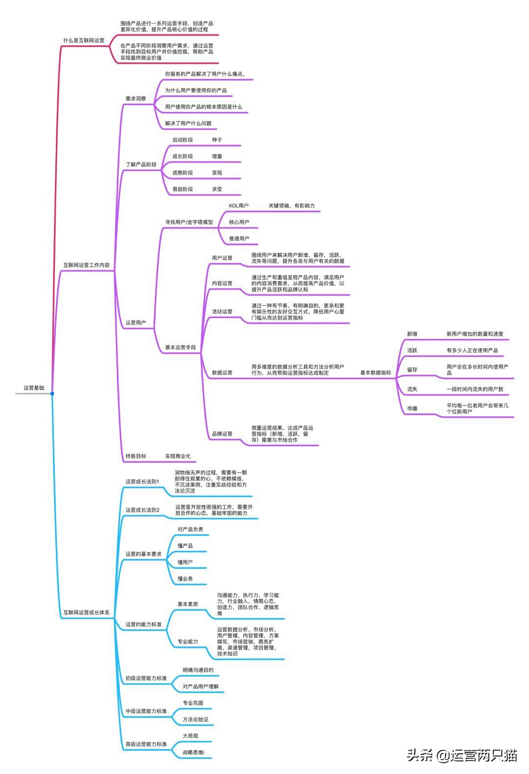 起点学院90天互联网运营实战班-运营基础笔记