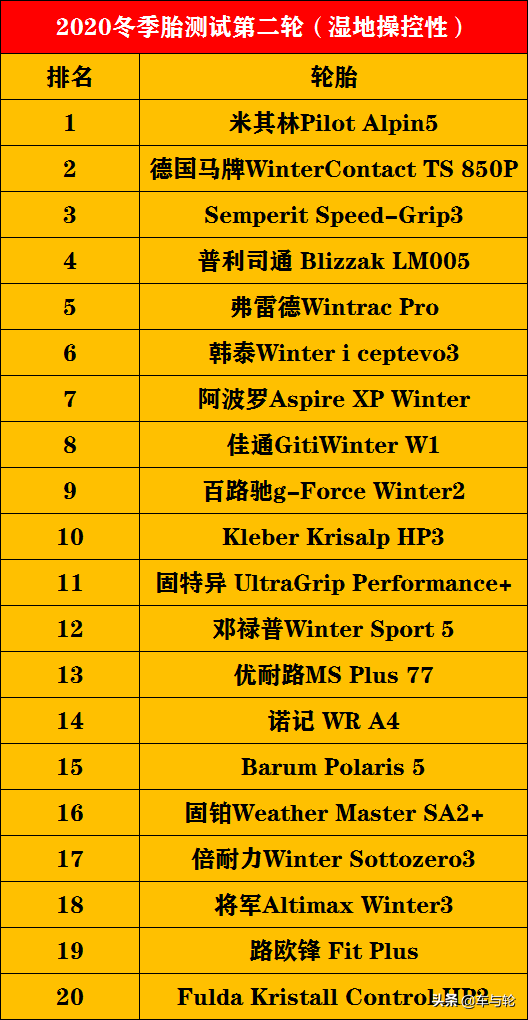 52款冬季胎测试排行榜！（2020）