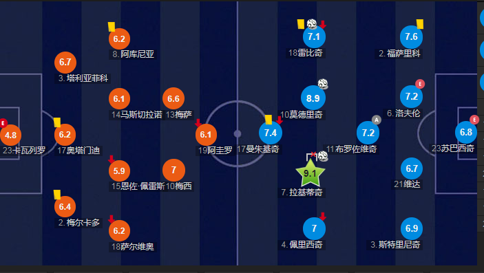 2018年世界杯克罗地亚对阿根廷比赛(2018年世界杯，阿根廷0-3完败克罗地亚，证明“得中场者得天下”)