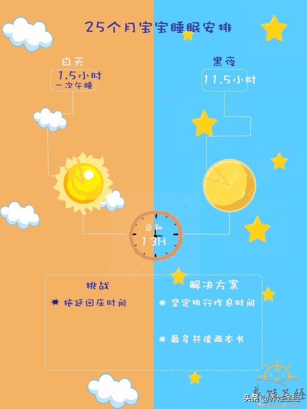 25月龄宝宝发育对照标准(0-36逐月分解系列)