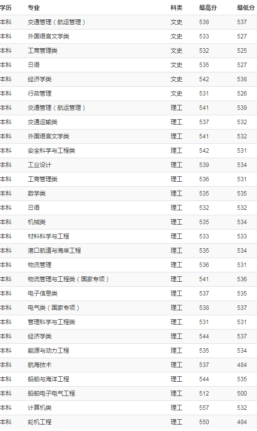 上海海事大学2018年各省录取分数线