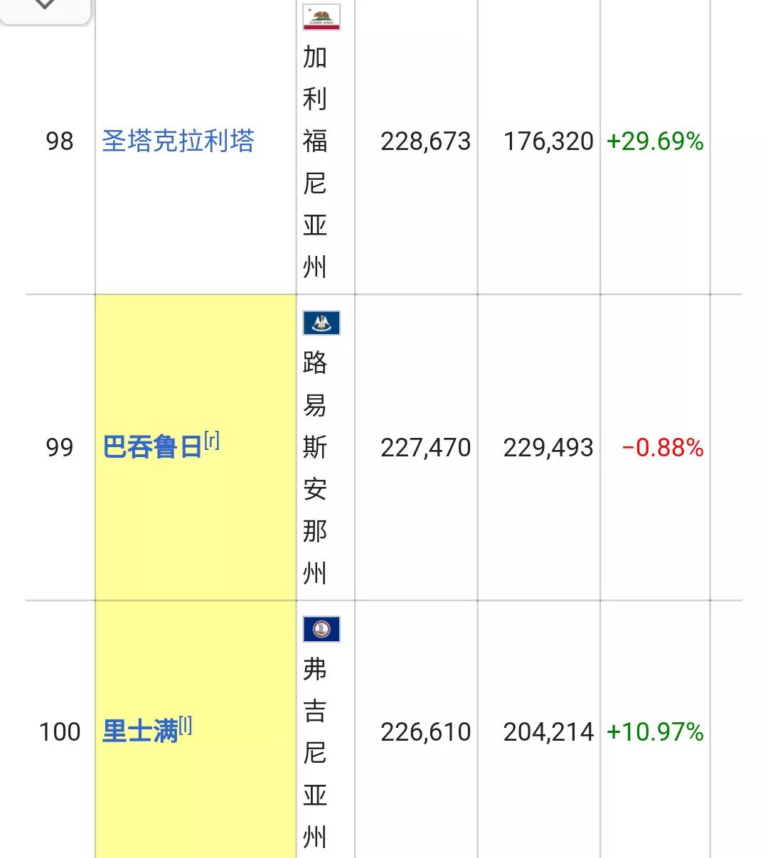 美国城市人口排名列表(326个十万人口以上的城市)