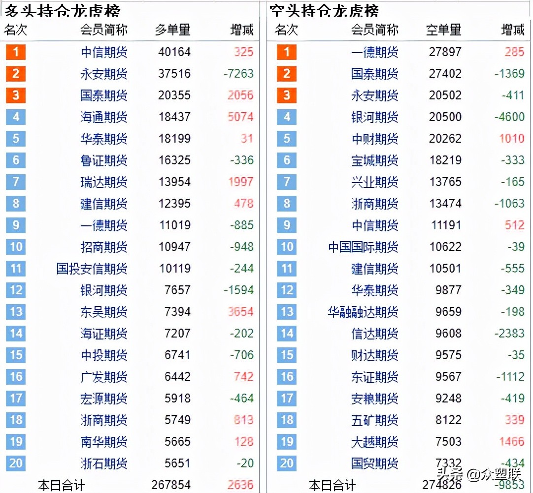 PVC出厂价大幅上调，成本支撑下，期价延续强势