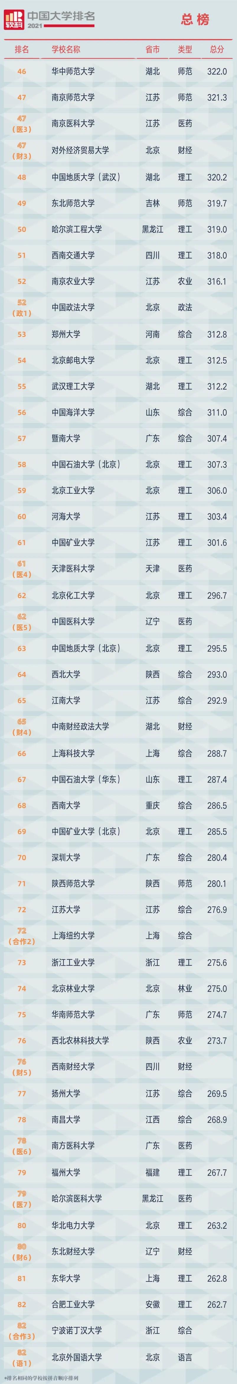 最新！2021软科中国大学排名公布（附总榜）