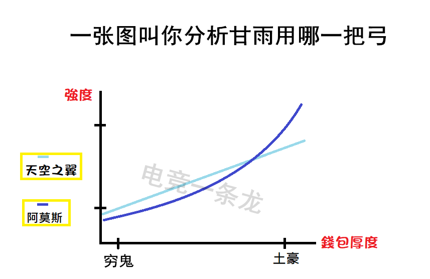 《原神》一张曲线图告诉你甘雨到底是用阿莫斯弓还是天空弓