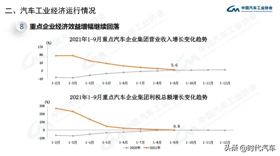 中汽协：2021年10月我国汽车销量达到233.3万辆，环比增长12.8%，同比下降9.4%