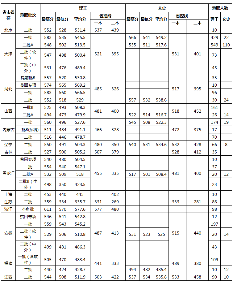 天津工业大学2016-2018录取分数线